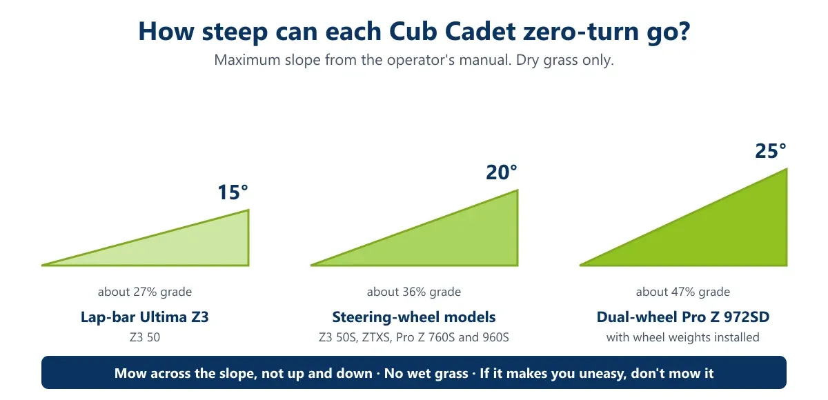 Chart of maximum slope ratings from Cub Cadet operator's manuals: 15 degrees for the lap-bar Ultima Z3 50, 20 degrees for the Z3 50S, ZTXS and Pro Z 760S and 960S, and 25 degrees for the dual-wheel Pro Z 972SD