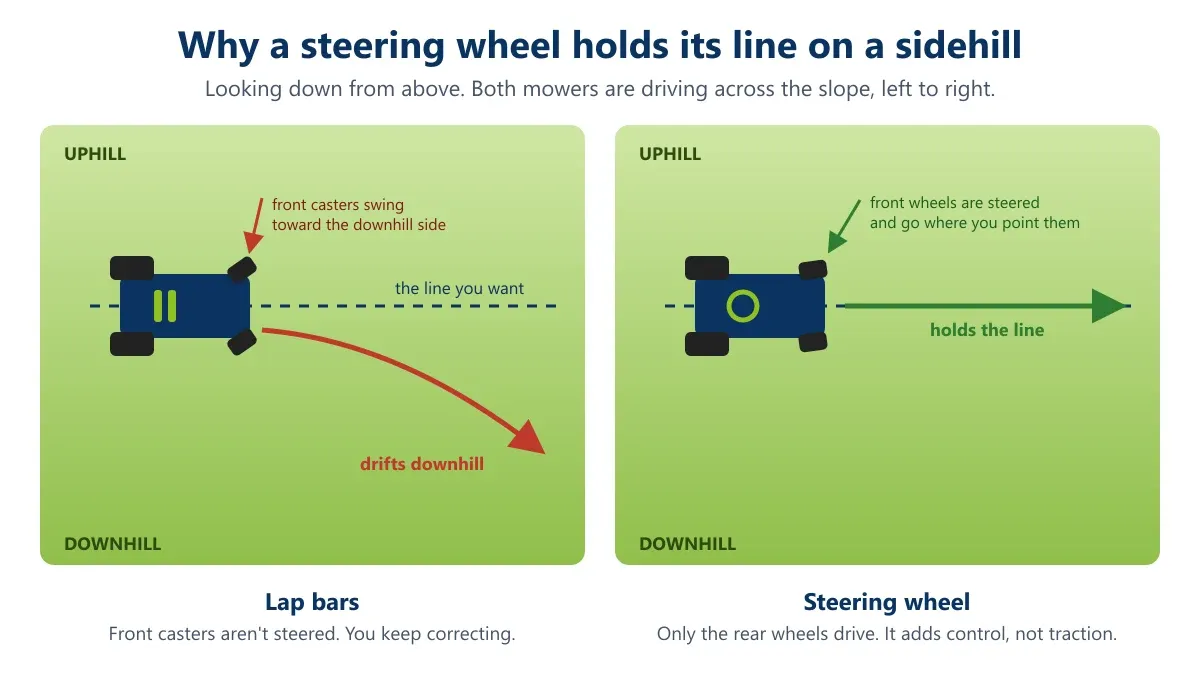 Top-down diagram: a lap-bar zero-turn's front casters swing downhill and the mower drifts off its line on a sidehill, while a steering-wheel zero-turn's steered front wheels hold a straight line across the slope